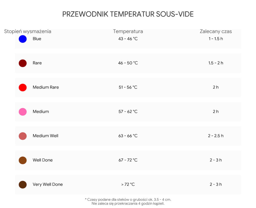 Stek sous-vide stek bzdur